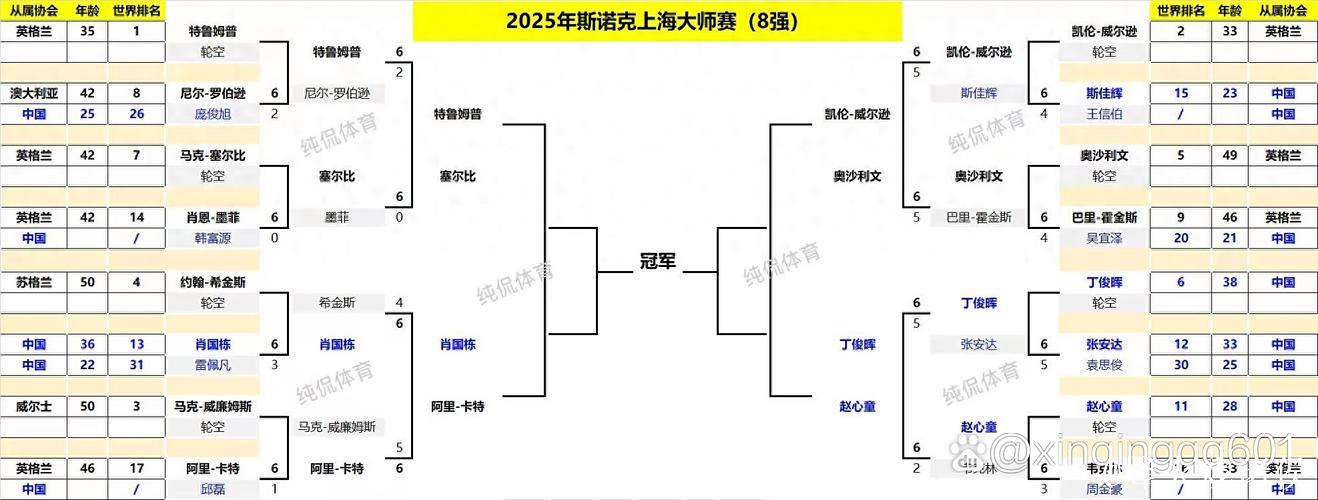 塞尔比6-4战胜特鲁姆普 晋级斯诺克上海大师赛四强