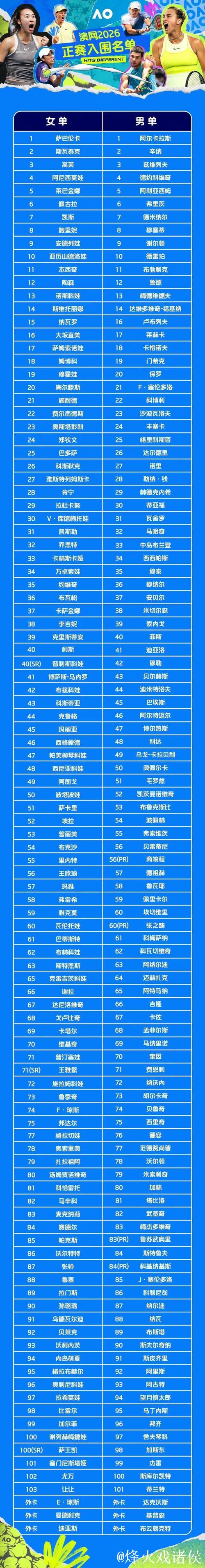 澳网正赛名单揭晓 中国7选手晋级