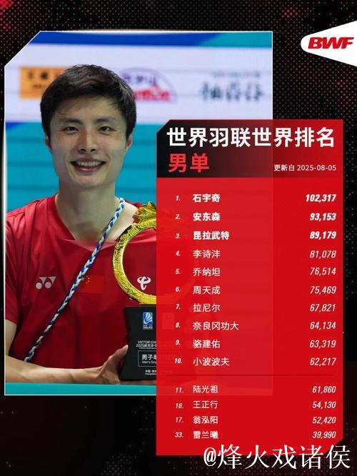 石宇奇直落两局击败朱利安 挺进羽毛球世锦赛男单16强